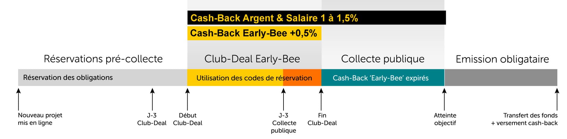 CrowdyBee ClubDeal Early-Bee
